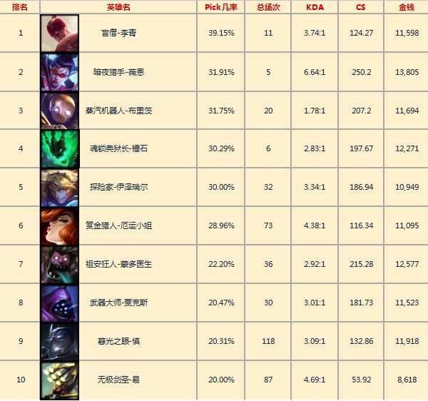 韩服一周英雄胜率：黑马奎因首登顶