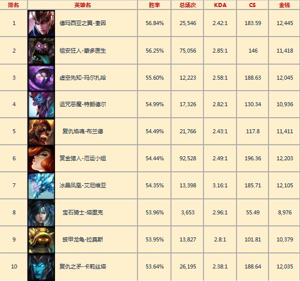 韩服一周英雄胜率：黑马奎因首登顶