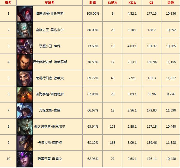 韩服一周英雄胜率：黑马奎因首登顶