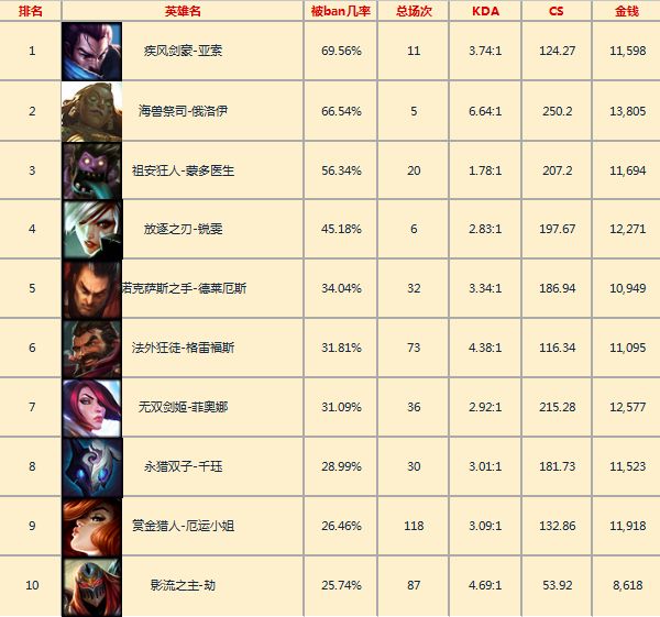 韩服一周英雄胜率：黑马奎因首登顶
