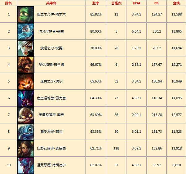 韩服一周英雄胜率：黑马奎因首登顶