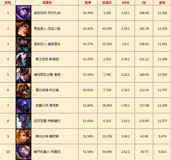 韩服一周英雄胜率：黑马奎因首登顶