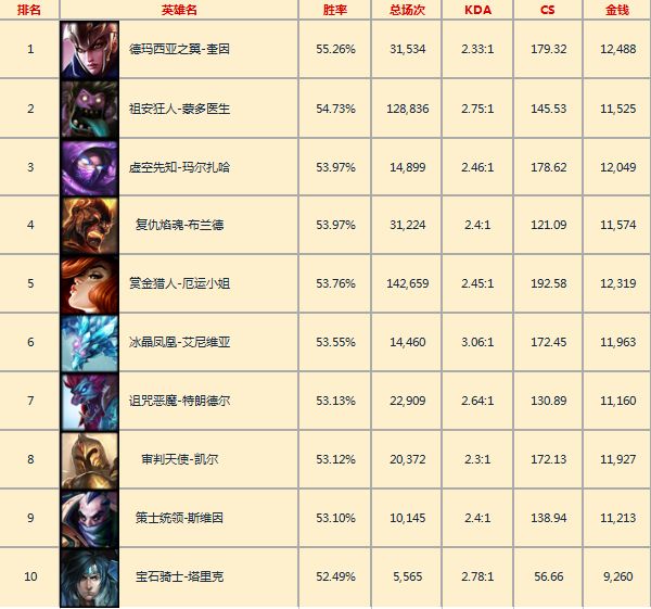 韩服一周英雄胜率：黑马奎因首登顶