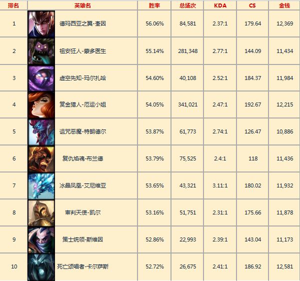 韩服一周英雄胜率：黑马奎因首登顶